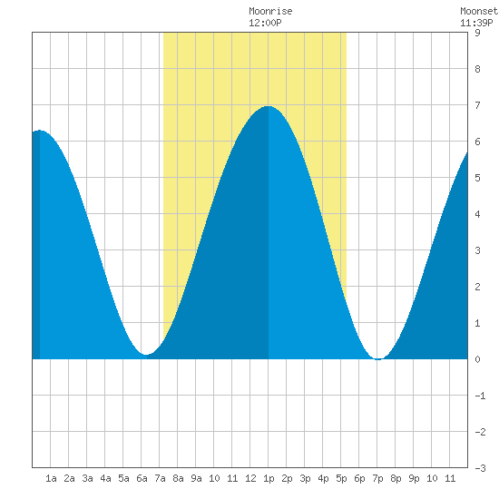 Village Creek tide chart for Monday, December 18, 2023