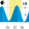 Village Creek tide chart for Tuesday, December 19, 2023