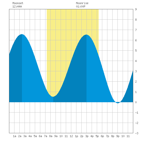Village Creek tide chart for Wednesday, December 20, 2023