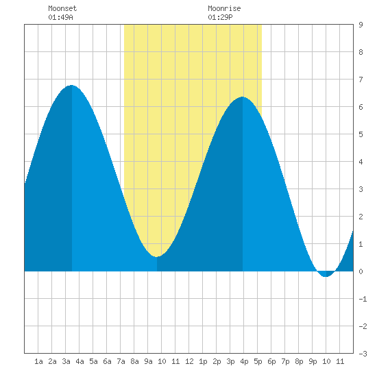Village Creek tide chart for Thursday, December 21, 2023