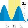 Village Creek tide chart for Thursday, December 21, 2023