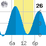 Village Creek tide chart for Tuesday, December 26, 2023
