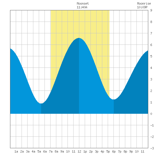 Village Creek tide chart for Saturday, December 2, 2023