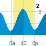 Village Creek tide chart for Saturday, December 2, 2023