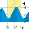 Village Creek tide chart for Monday, December 4, 2023