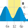 Village Creek tide chart for Friday, December 8, 2023