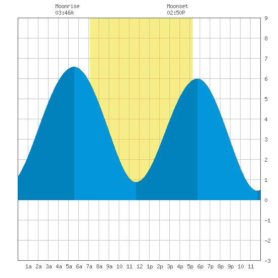Village Creek tide chart for Saturday, December 9, 2023