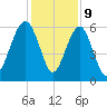 Village Creek tide chart for Saturday, December 9, 2023