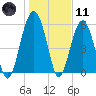 Village Creek tide chart for Thursday, January 11, 2024