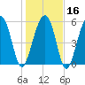 Village Creek tide chart for Tuesday, January 16, 2024