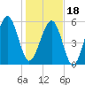 Village Creek tide chart for Thursday, January 18, 2024