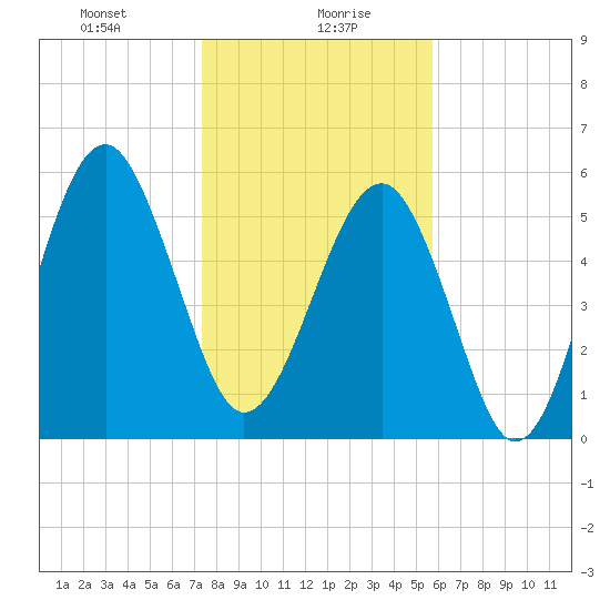 Village Creek tide chart for Friday, January 19, 2024