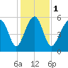 Village Creek tide chart for Monday, January 1, 2024