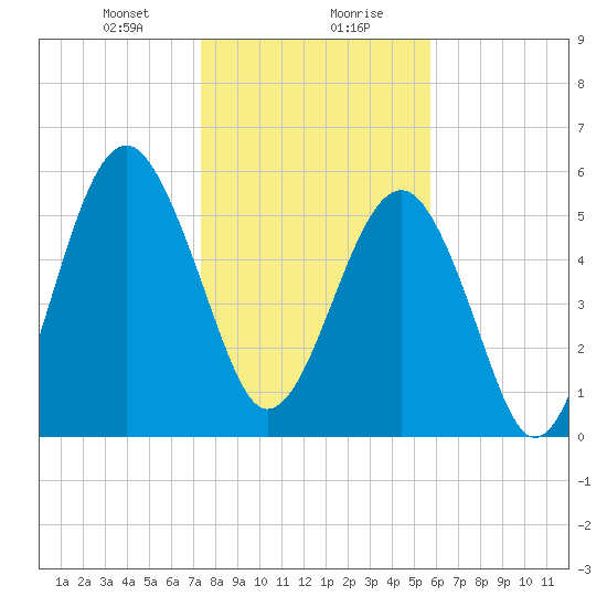 Village Creek tide chart for Saturday, January 20, 2024