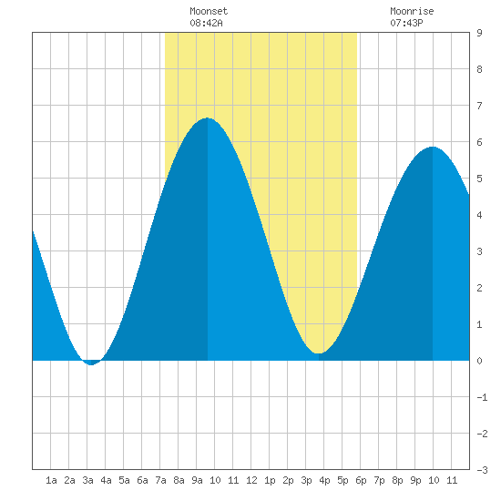Village Creek tide chart for Saturday, January 27, 2024