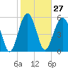 Village Creek tide chart for Saturday, January 27, 2024