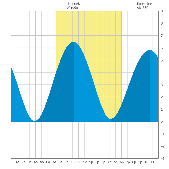 Village Creek tide chart for Sunday, January 28, 2024