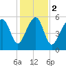 Village Creek tide chart for Tuesday, January 2, 2024