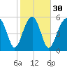 Village Creek tide chart for Tuesday, January 30, 2024