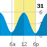 Village Creek tide chart for Wednesday, January 31, 2024
