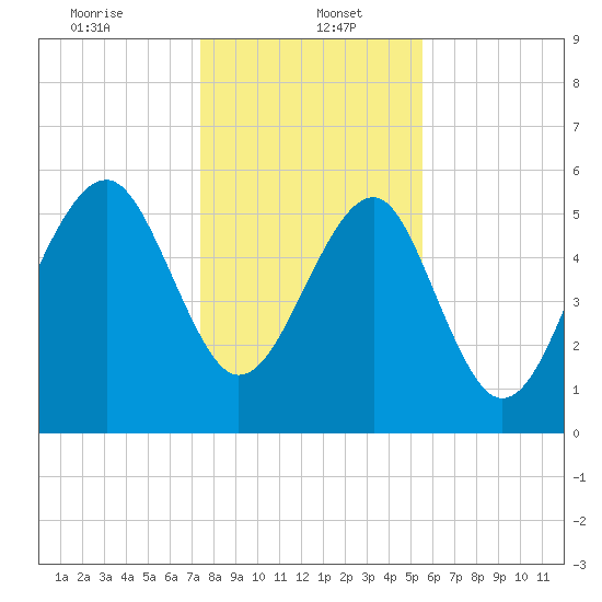 Village Creek tide chart for Friday, January 5, 2024