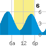 Village Creek tide chart for Saturday, January 6, 2024