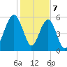 Village Creek tide chart for Sunday, January 7, 2024
