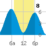 Village Creek tide chart for Monday, January 8, 2024