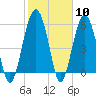 Village Creek tide chart for Saturday, February 10, 2024