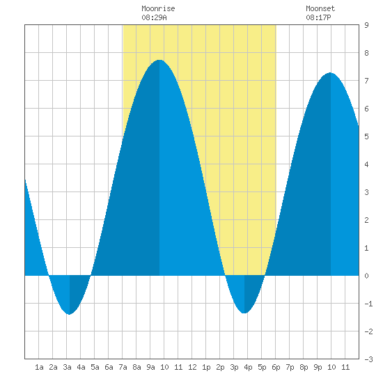 Village Creek tide chart for Sunday, February 11, 2024