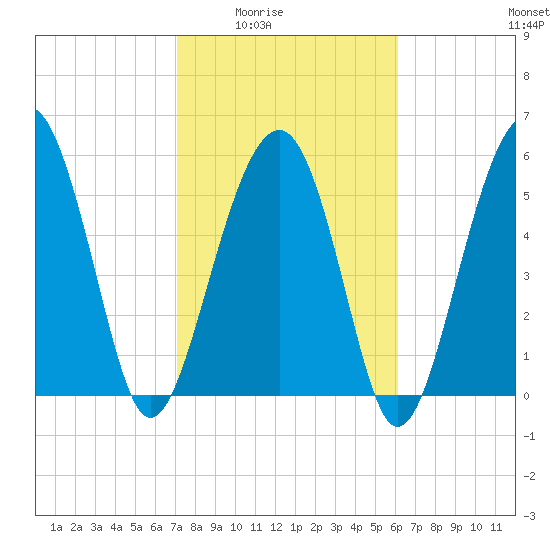 Village Creek tide chart for Wednesday, February 14, 2024