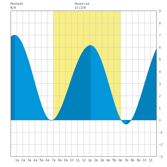 Village Creek tide chart for Thursday, February 15, 2024