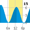 Village Creek tide chart for Thursday, February 15, 2024