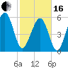 Village Creek tide chart for Friday, February 16, 2024