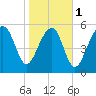 Village Creek tide chart for Thursday, February 1, 2024