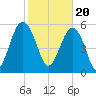 Village Creek tide chart for Tuesday, February 20, 2024