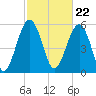Village Creek tide chart for Thursday, February 22, 2024
