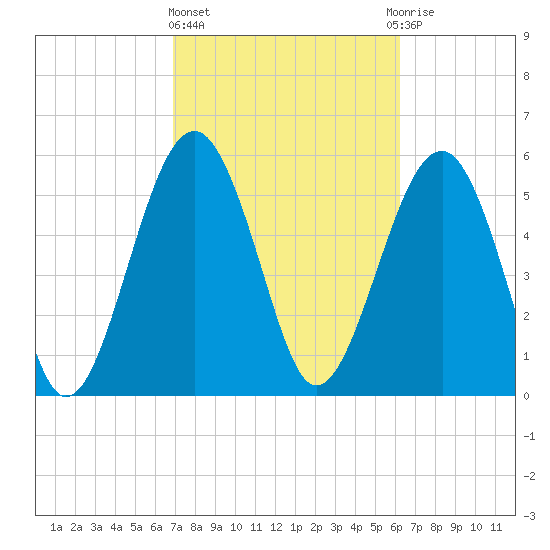 Village Creek tide chart for Friday, February 23, 2024