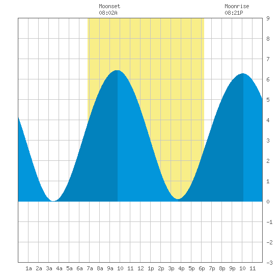 Village Creek tide chart for Monday, February 26, 2024