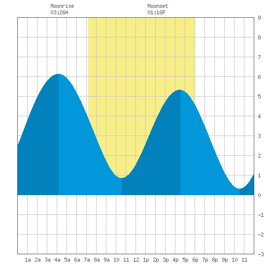 Village Creek tide chart for Monday, February 5, 2024