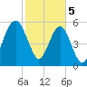 Village Creek tide chart for Monday, February 5, 2024