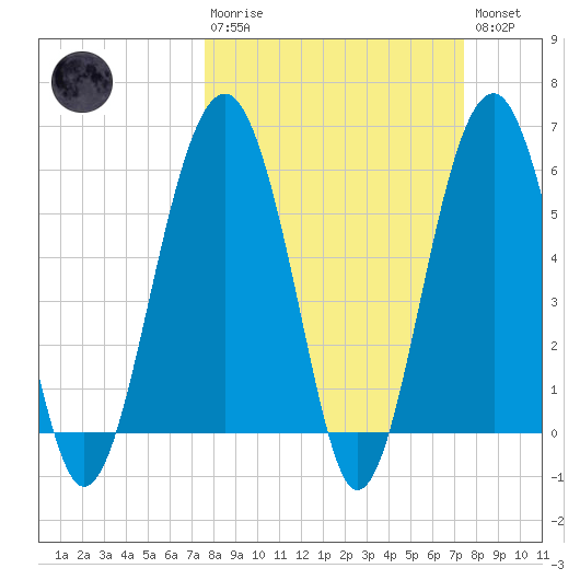 Village Creek tide chart for Sunday, March 10, 2024