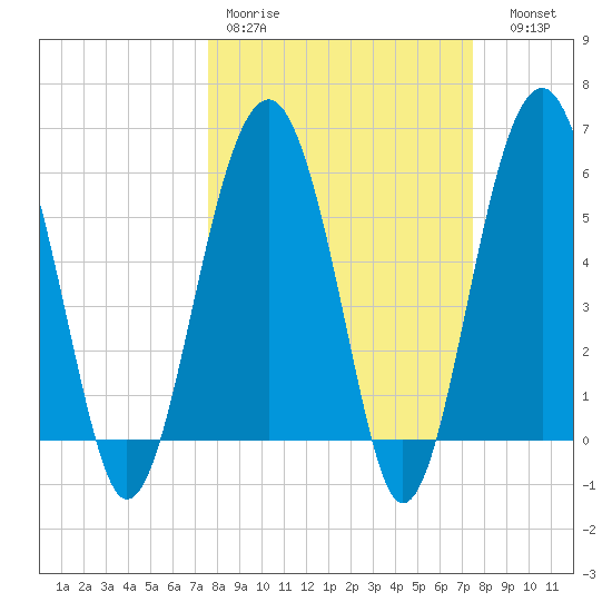 Village Creek tide chart for Monday, March 11, 2024