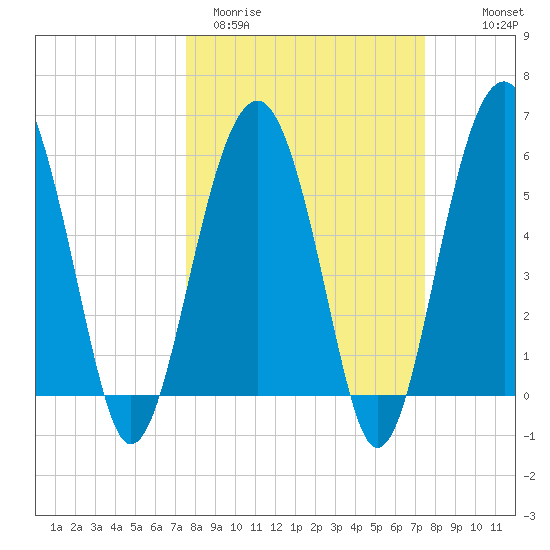 Village Creek tide chart for Tuesday, March 12, 2024