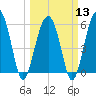 Village Creek tide chart for Wednesday, March 13, 2024
