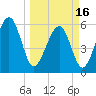 Village Creek tide chart for Saturday, March 16, 2024