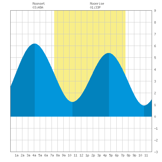 Village Creek tide chart for Monday, March 18, 2024