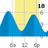 Village Creek tide chart for Monday, March 18, 2024