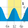 Village Creek tide chart for Friday, March 1, 2024