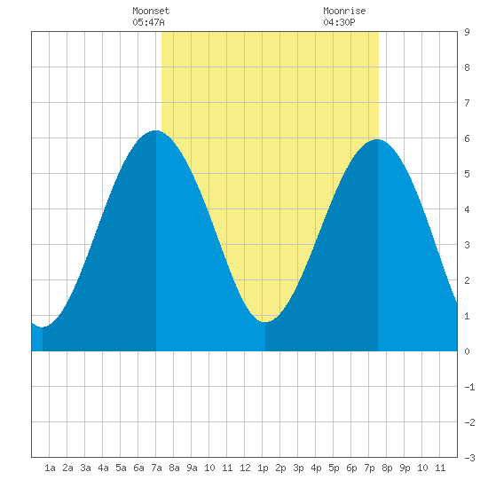 Village Creek tide chart for Thursday, March 21, 2024